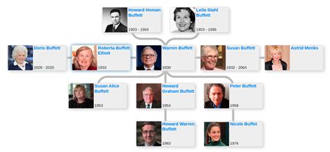 Warren Buffett Family Tree