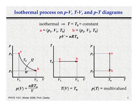 Isothermal process on p-V, T-V, and p