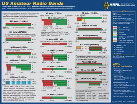 Frequency Bands Chart