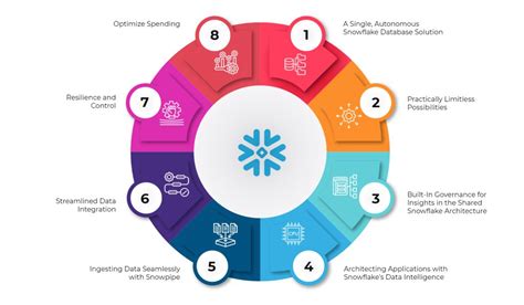 Snowflake Data Warehouse Architecture