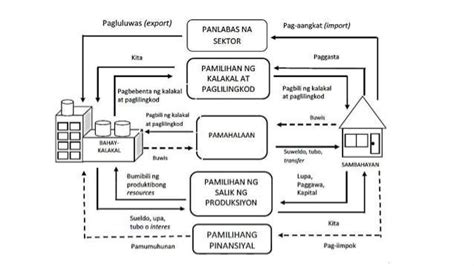 Limang Modelo Ng Paikot Na Daloy Sa Ekonomiya - ekonomiya mundo