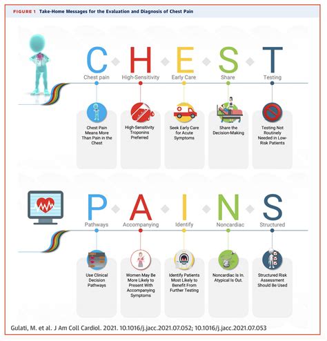 New chest pain guideline: “atypical” is OUT! – Heart Sisters