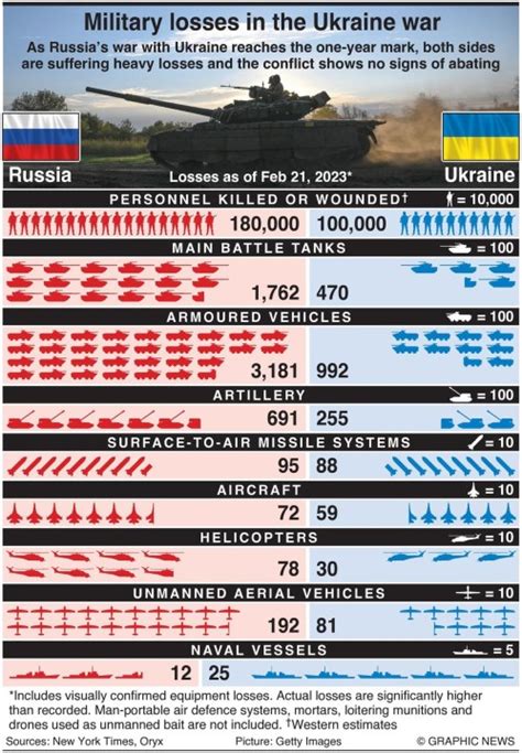 KEY ASPECTS AND STATISTICS OF THE YEAR-LONG REIGNITED WAR BETWEEN RUSSIA AND UKRAINE