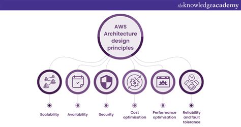 AWS Architecture: Explained with Diagrams