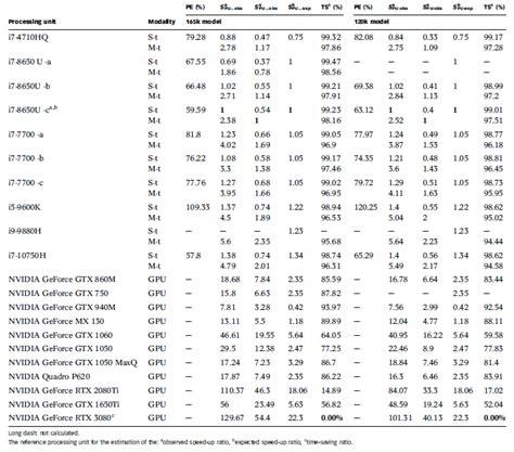 | Calculated parallelization efficiency (PE, Equation (5)) for... | Download Table