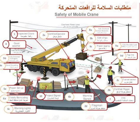 Lifting Safety : Crane & Rigging Safety Guidelines - Hazards & Precautions