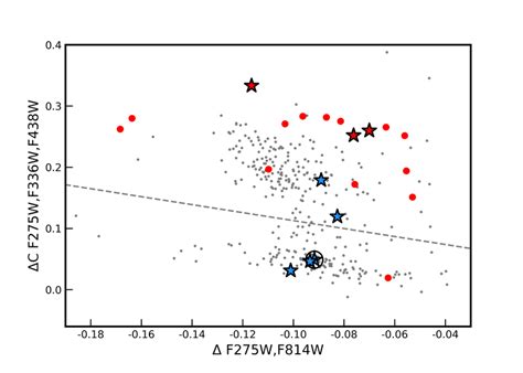 Chromosome map of NGC 1261. The red points are the redder RGB stars on... | Download Scientific ...