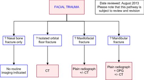 Facial Trauma