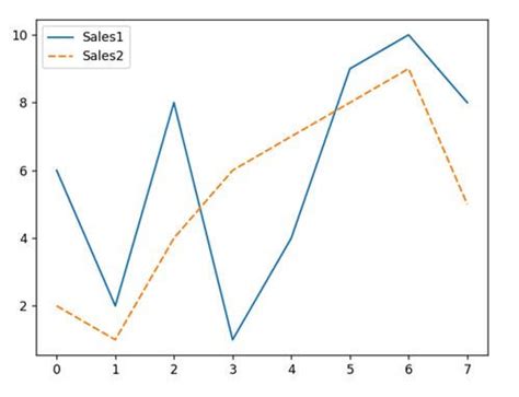 Seaborn Line Plot (Visualize Data With Lines)