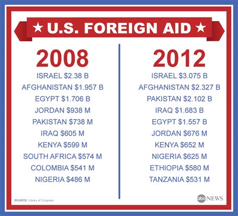 Top 10 U.S. Foreign Aid Recipients - ABC News