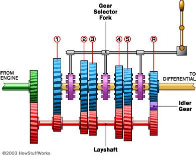 Gearbox Diagram