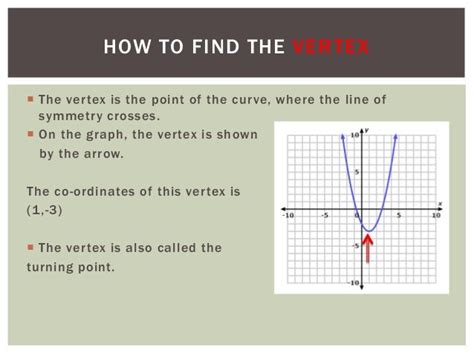 Quadratic equations (Minimum value, turning point)