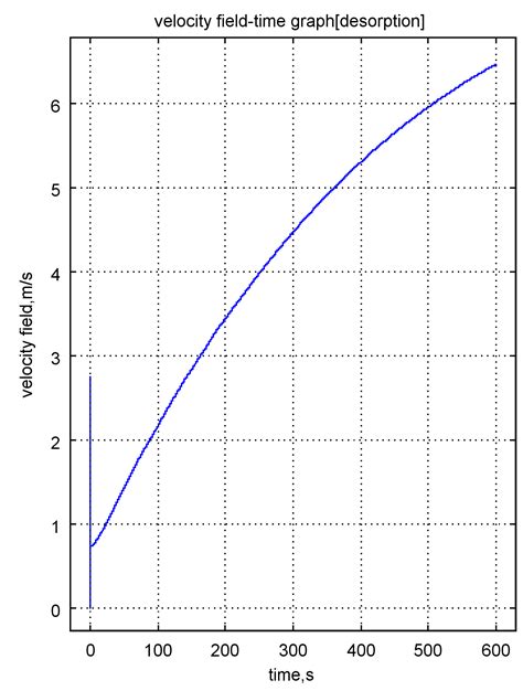 Modeling of Hydrogen Absorption/Desorption in a Metal Hydride Bed Reactor — A Theoretical Study ...