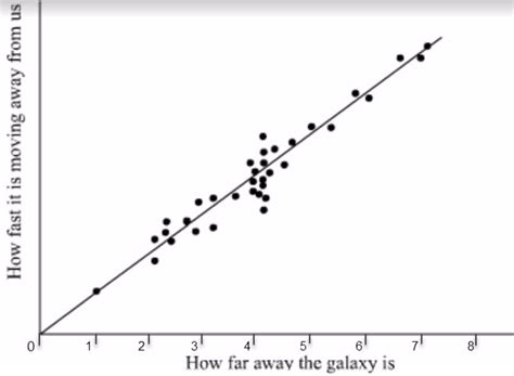 Hubble’s Law - Graph - Tuesday, March 26, 2019 | Hubble's law, Earth and space science, Hubble