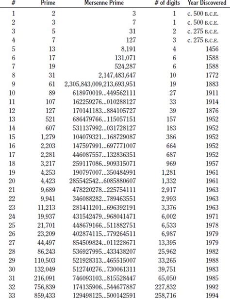 What is the story behind the Mersenne primes? - The Handy Math Answer Book