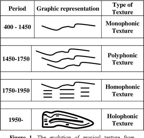 Figure 1 from Towards a Holophonic Musical Texture | Semantic Scholar