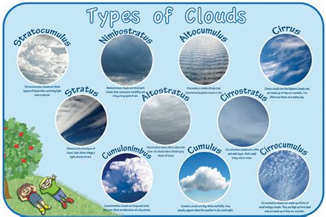 Types of Clouds | Inspirational Group