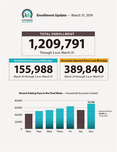 Covered California Daily News: Covered California Updates Enrollment Figures, Makes Final Appeal ...