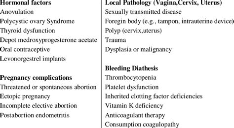 Differential Diagnosis of Dysfunctional Uterine Bleeding | Download Table