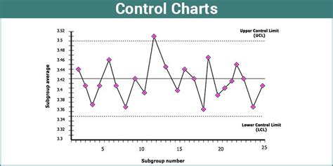 Control Chart Table