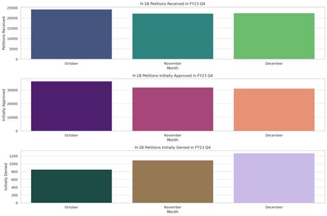 H-1B Visa Trends in Late 2023: Understanding Petition Patterns | VisaVerge