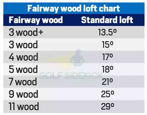 Golf Club Loft – Driver, Woods, Irons, Wedges, Putter - Golf Sidekick