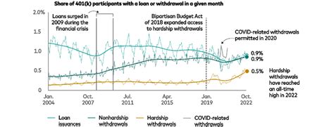 Vanguard data—more investors are anxious and cash-strapped | Vanguard