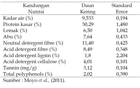 Kandungan Nutrisi Tanaman Kelor - Teknologi Solusi Dunia Peternakan