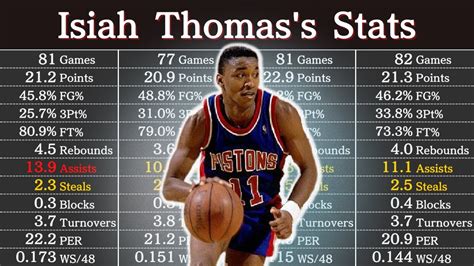 Isiah Thomas's Career Stats | NBA Players' Data - YouTube