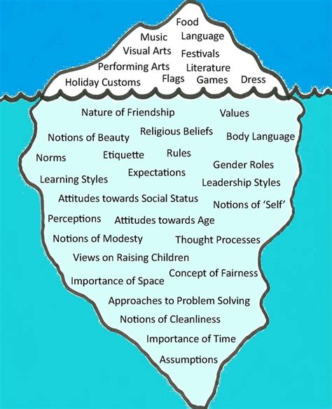 Visualising the Iceberg Model of Culture