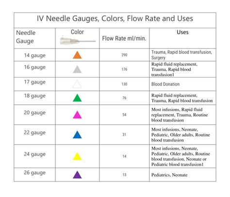 IV Catheter Sizes: Gauge Colors [Blue, Yellow, Pink, Green Etc ...