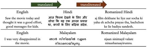 Examples of English sentences and corresponding translations and... | Download Scientific Diagram