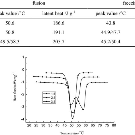 Thermal properties of palmitic/myristic acid composites | Download Table