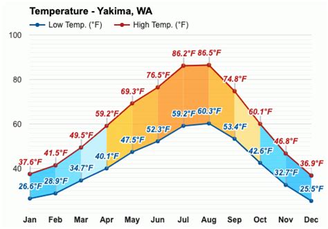 October weather - Autumn 2023 - Yakima, WA