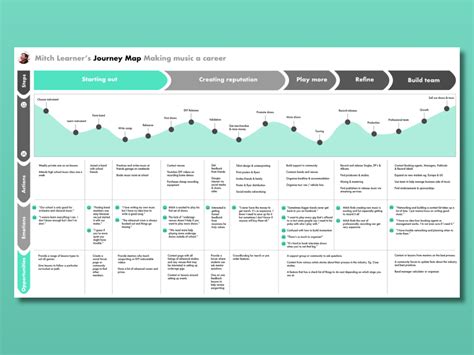 Ux Journey Map Template