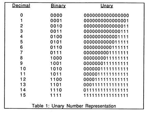 Binary Number Conversion Chart