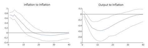 Introduction to the Fundamentals of Vector Autoregressive Models - Aptech