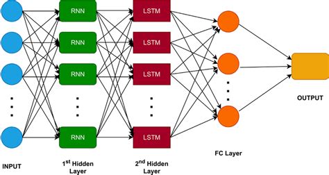 A hybrid RNN-LSTM base model architecture. | Download Scientific Diagram