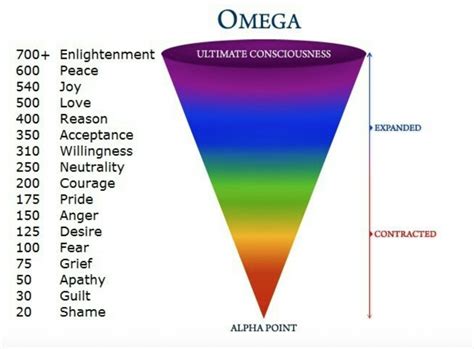 Printable Emotional Vibrational Frequency Chart