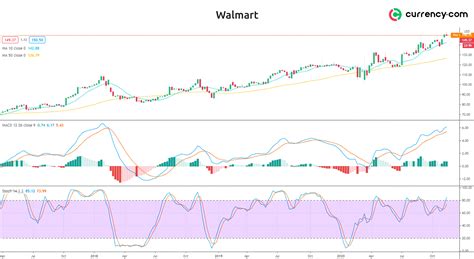 Walmart stock analysis: will the price hit all-time highs next month? | Currency.com