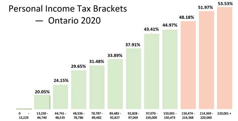 Personal Income Tax Brackets – Ontario 2020 - MD Tax