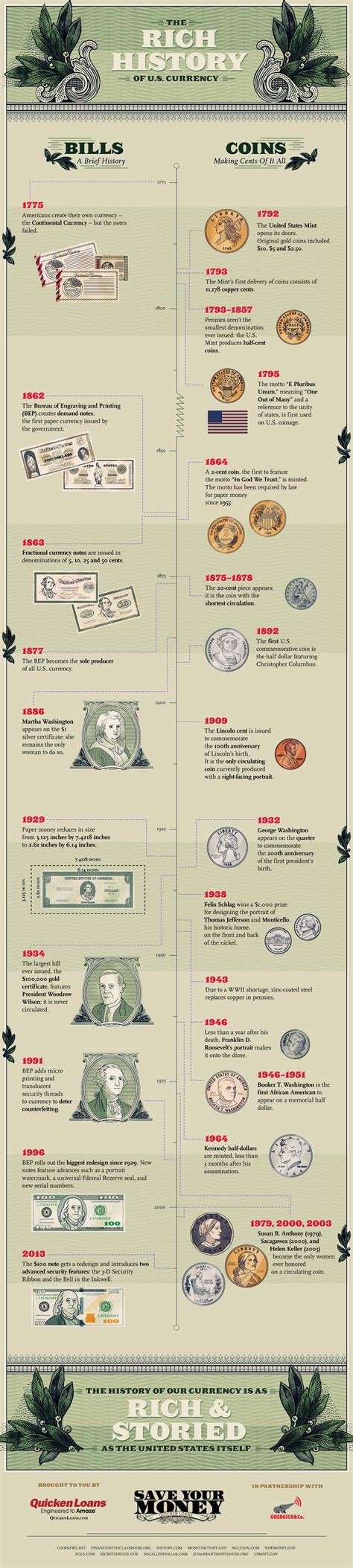 The Evolution of US Currency - Visual Capitalist