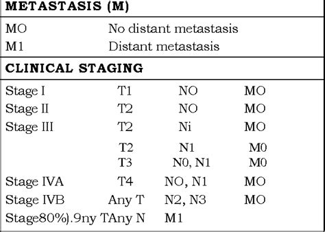 Table 1 from STAGING AND GRADING OF SQUAMOUS CELL CARCINOMA OF THE ...