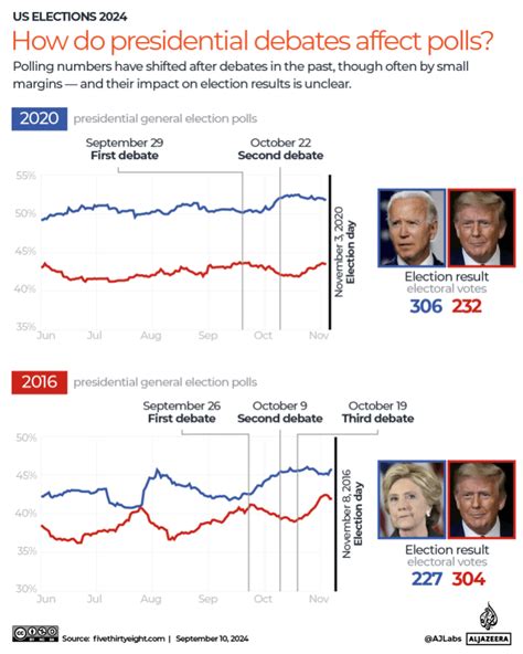 2024 Presidential Debate Polls Wiki - Tammi Fionnula