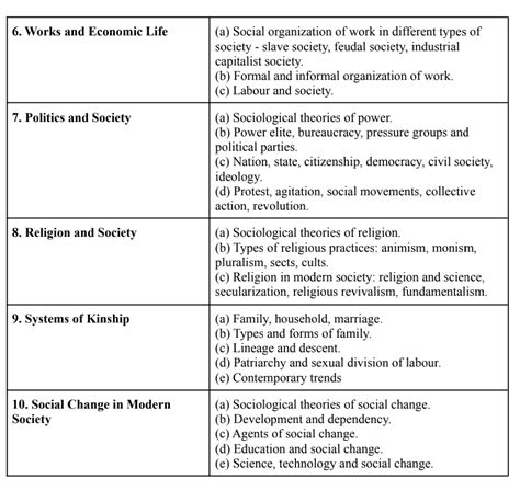 Sociology Optional Paper Syllabus for UPSC Mains 2024 Exam