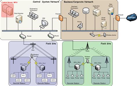 Typical Industrial Control System | Download Scientific Diagram