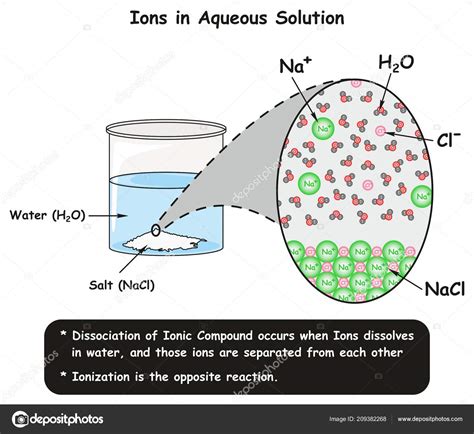 [DIAGRAM] Dot Diagram Nacl Water - MYDIAGRAM.ONLINE