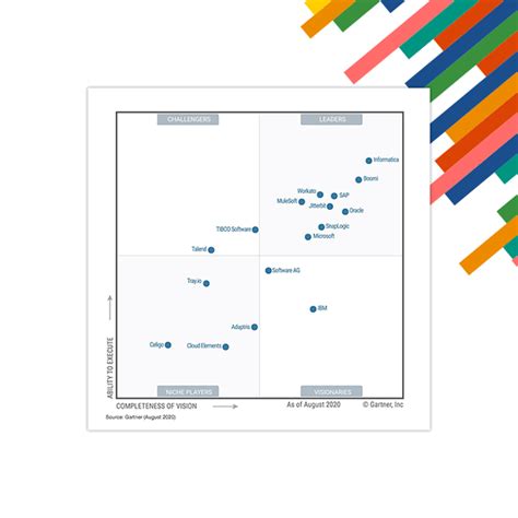 Gartner names SnapLogic a leader in the 2020 Enterprise iPaaS Magic Quadrant for the fifth ...