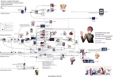 Here’s a outdated Fate timeline that I found. It also shows how ...