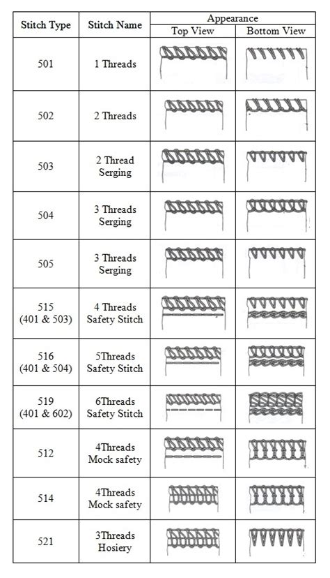 Apparel Merchandising Learner: Stitch Classes and Types